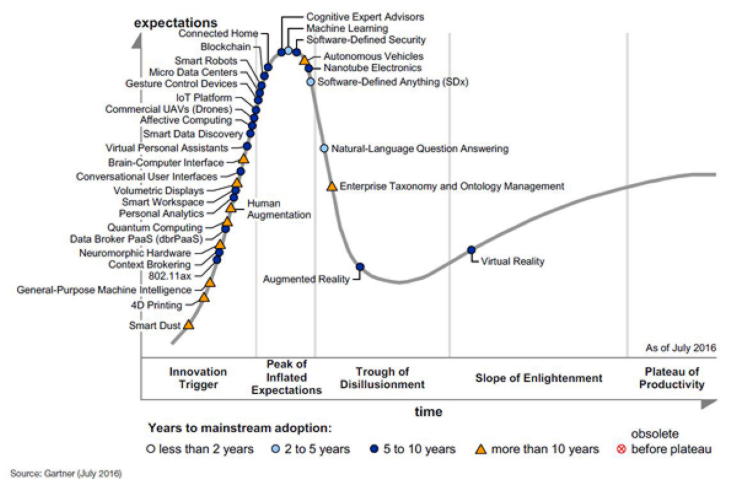 Analytics - Hype Cycle graph