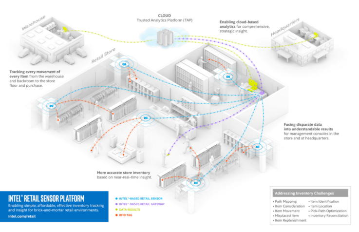 Intel Retail Sensor Platform - Retail Innovation