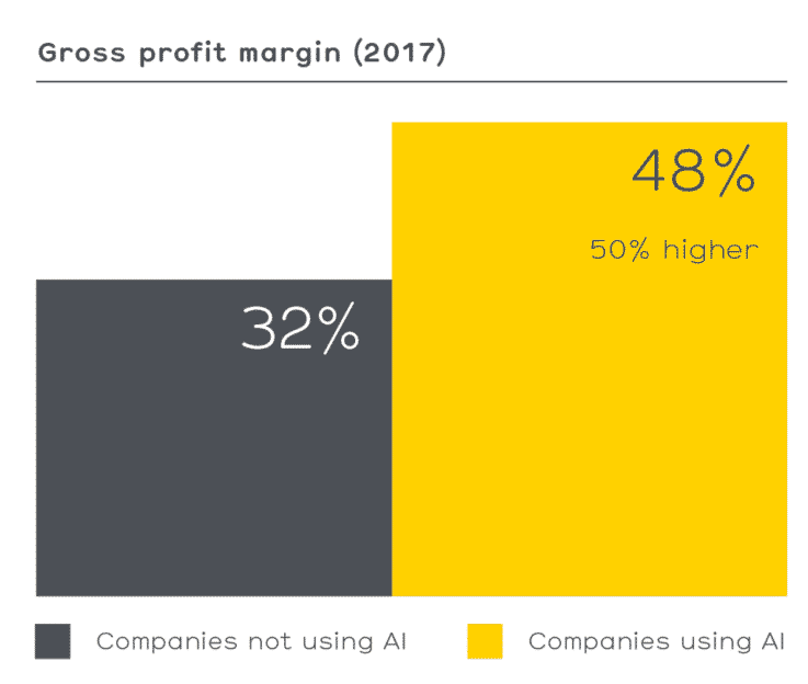 Gross-Profit-Margin Ai retail