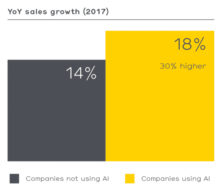 YoY-Sales-Growth AI