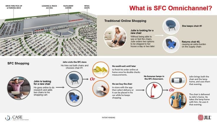 Shopping Fulfillment Center - Shopping Centre Innovation