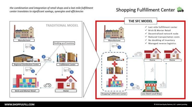 Shopping Fulfillment Center - Shopping Centre Retail