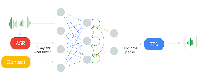 Google Duplex AI assistant technology