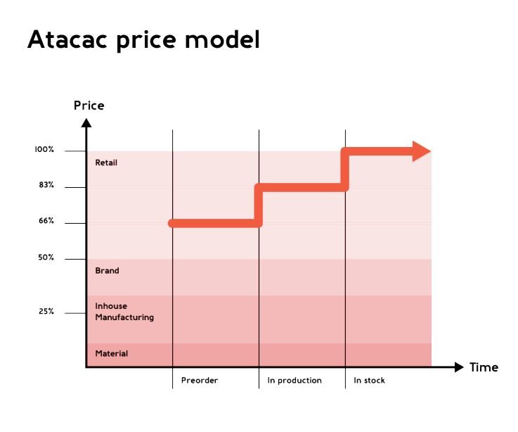 Atacac – New Retail Models